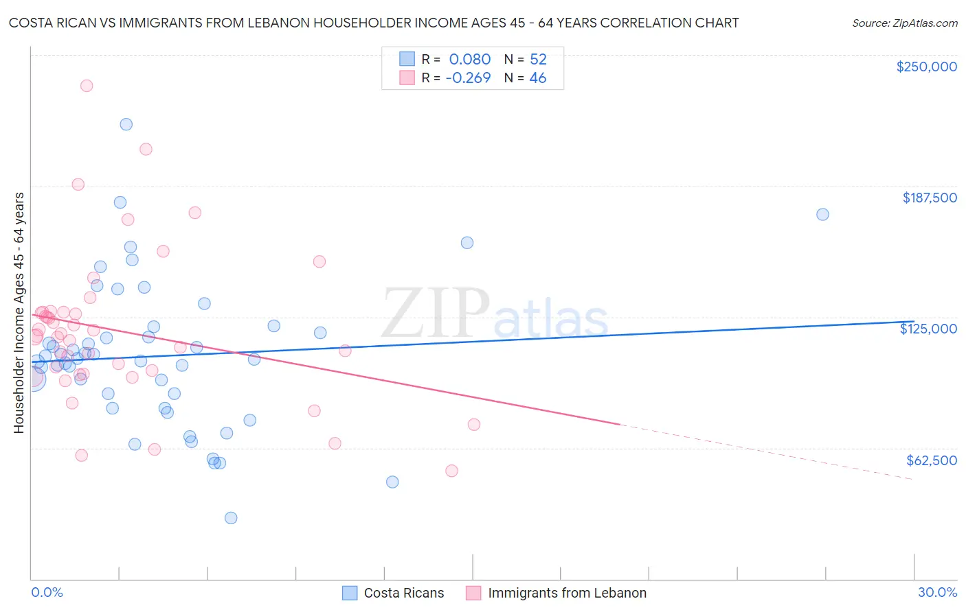 Costa Rican vs Immigrants from Lebanon Householder Income Ages 45 - 64 years