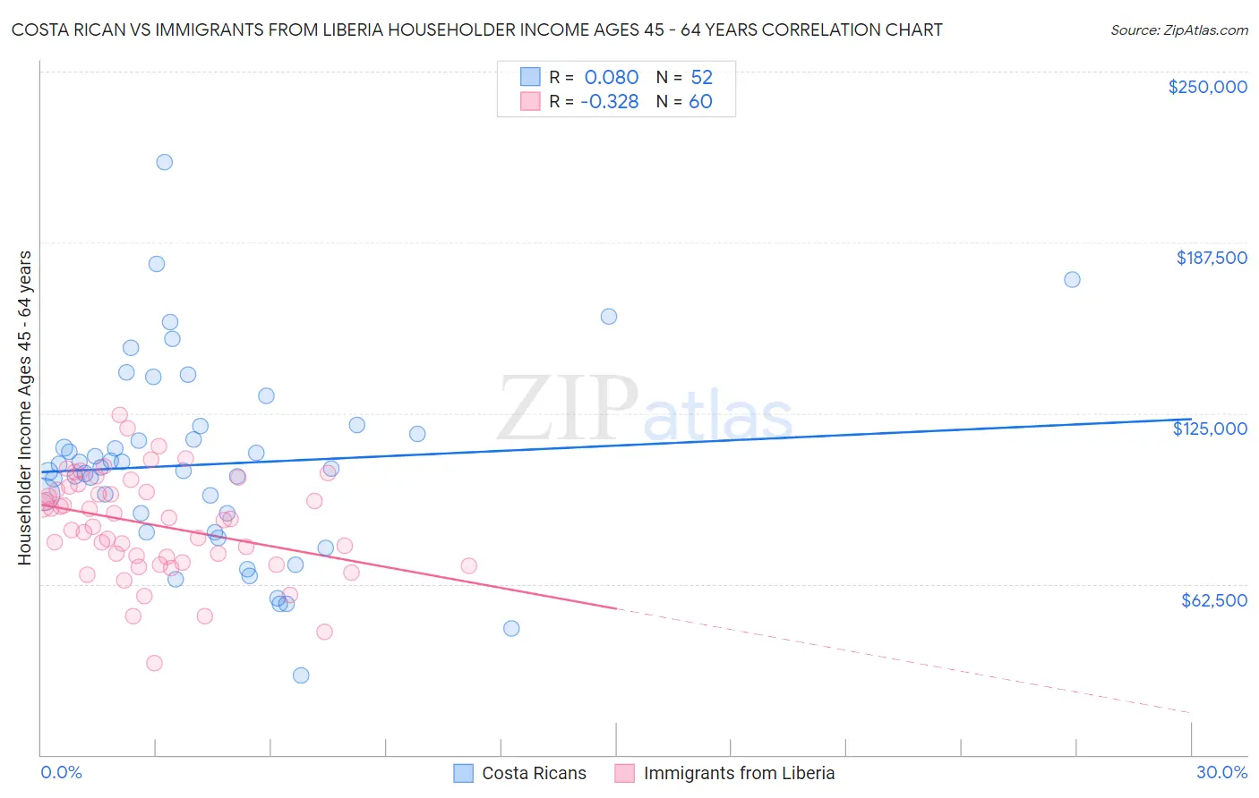 Costa Rican vs Immigrants from Liberia Householder Income Ages 45 - 64 years