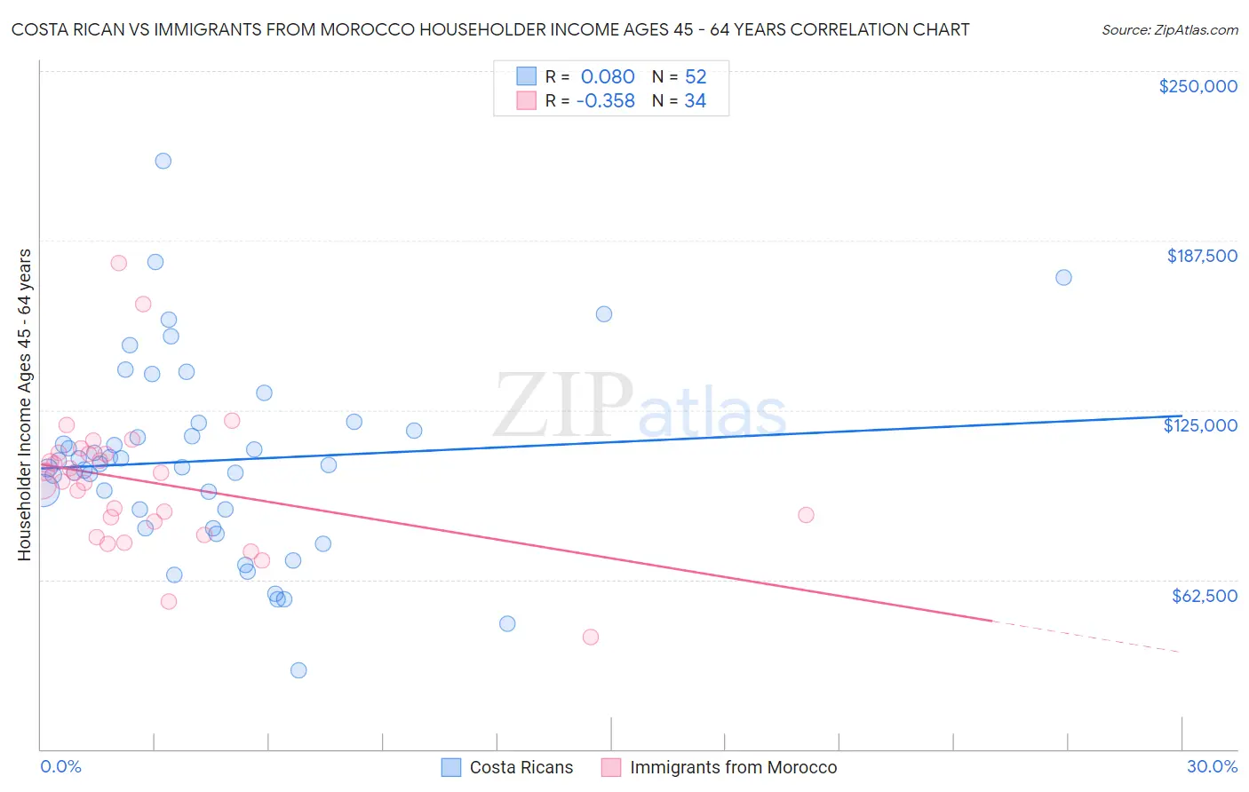 Costa Rican vs Immigrants from Morocco Householder Income Ages 45 - 64 years
