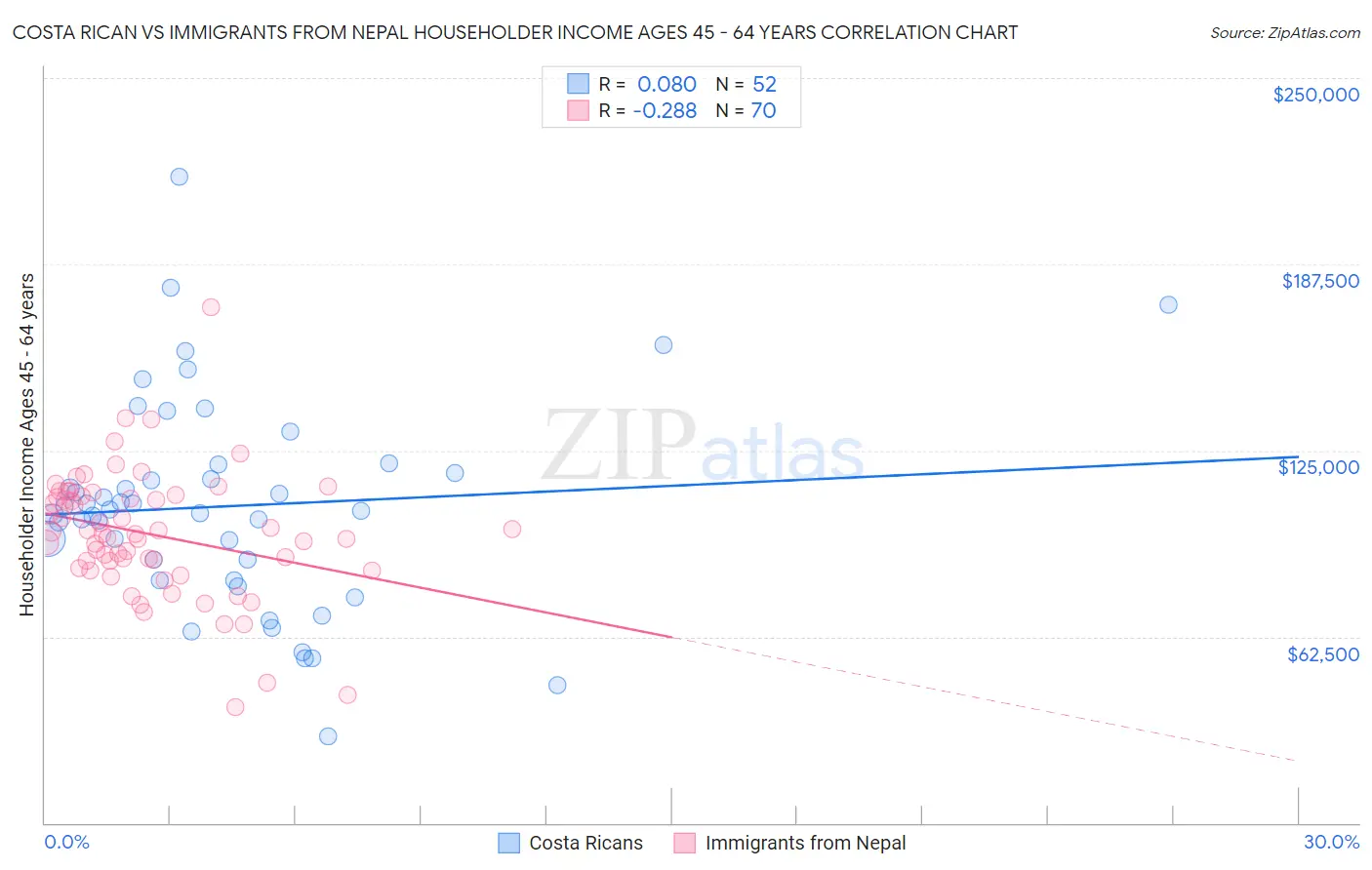 Costa Rican vs Immigrants from Nepal Householder Income Ages 45 - 64 years