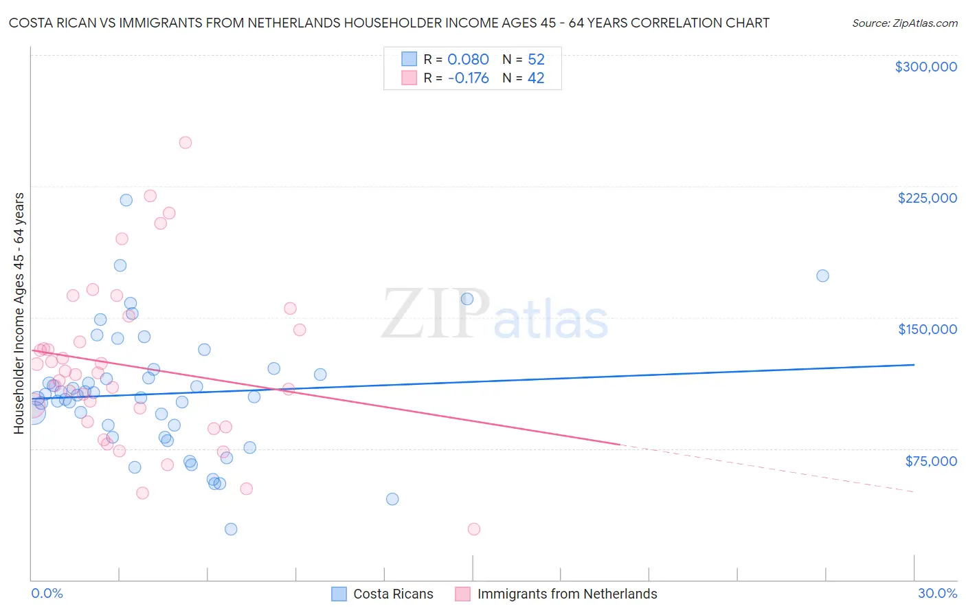 Costa Rican vs Immigrants from Netherlands Householder Income Ages 45 - 64 years