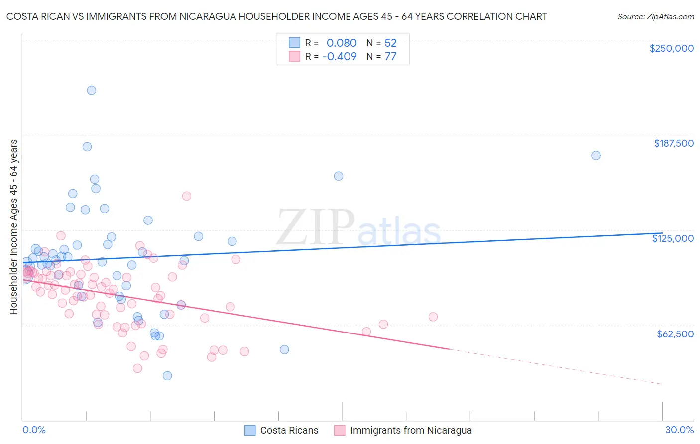 Costa Rican vs Immigrants from Nicaragua Householder Income Ages 45 - 64 years