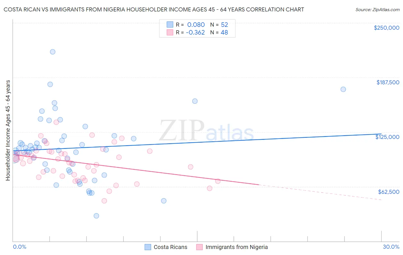 Costa Rican vs Immigrants from Nigeria Householder Income Ages 45 - 64 years