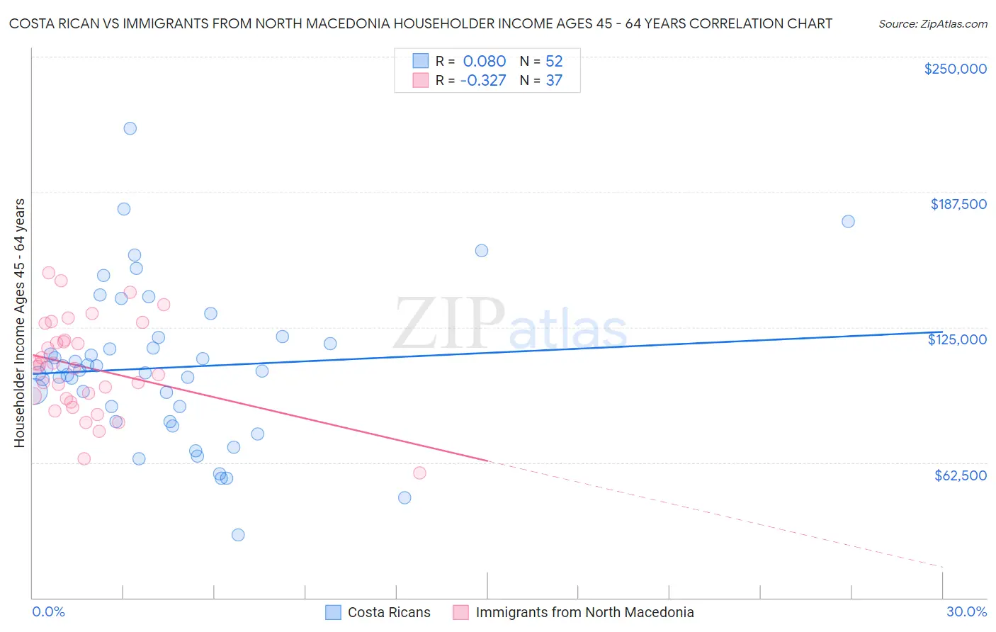 Costa Rican vs Immigrants from North Macedonia Householder Income Ages 45 - 64 years