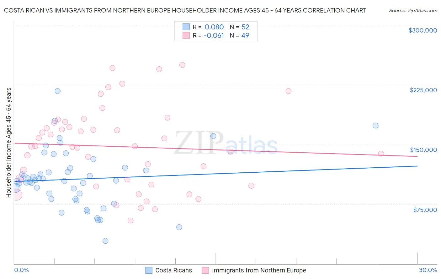 Costa Rican vs Immigrants from Northern Europe Householder Income Ages 45 - 64 years