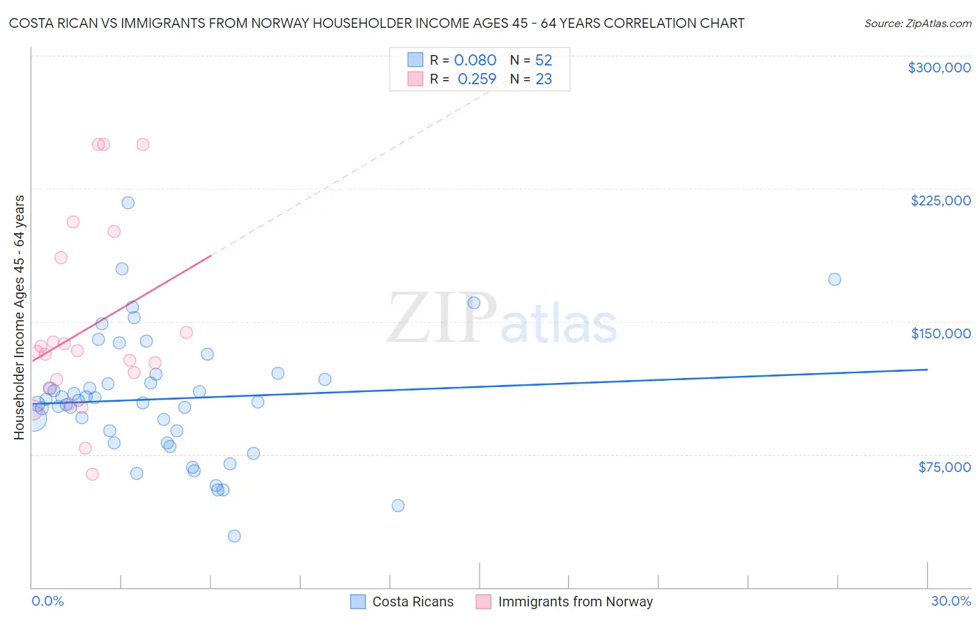 Costa Rican vs Immigrants from Norway Householder Income Ages 45 - 64 years