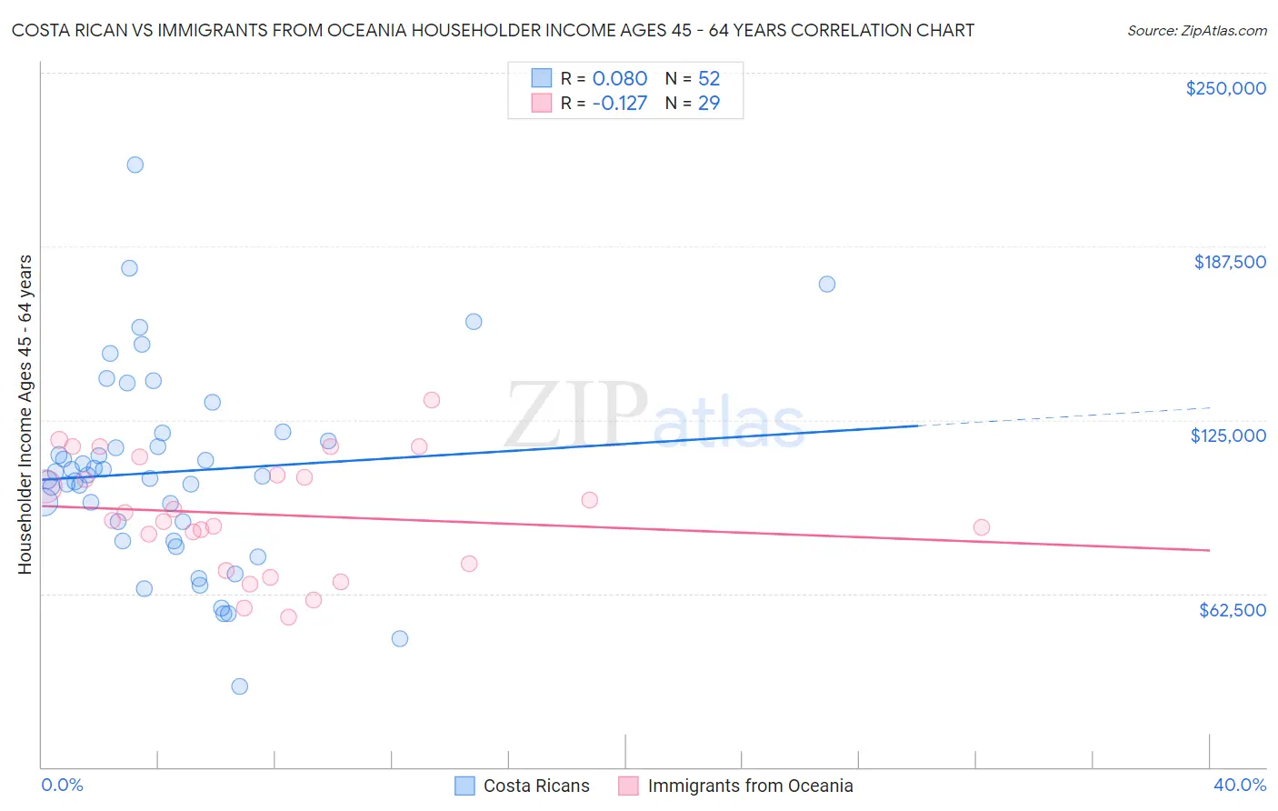 Costa Rican vs Immigrants from Oceania Householder Income Ages 45 - 64 years