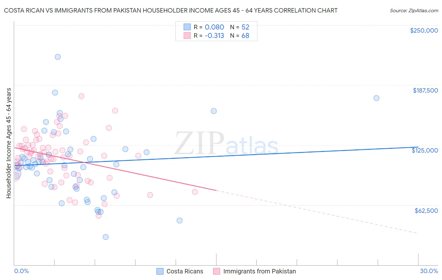 Costa Rican vs Immigrants from Pakistan Householder Income Ages 45 - 64 years