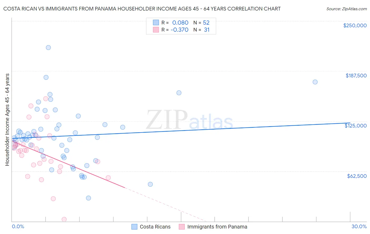 Costa Rican vs Immigrants from Panama Householder Income Ages 45 - 64 years