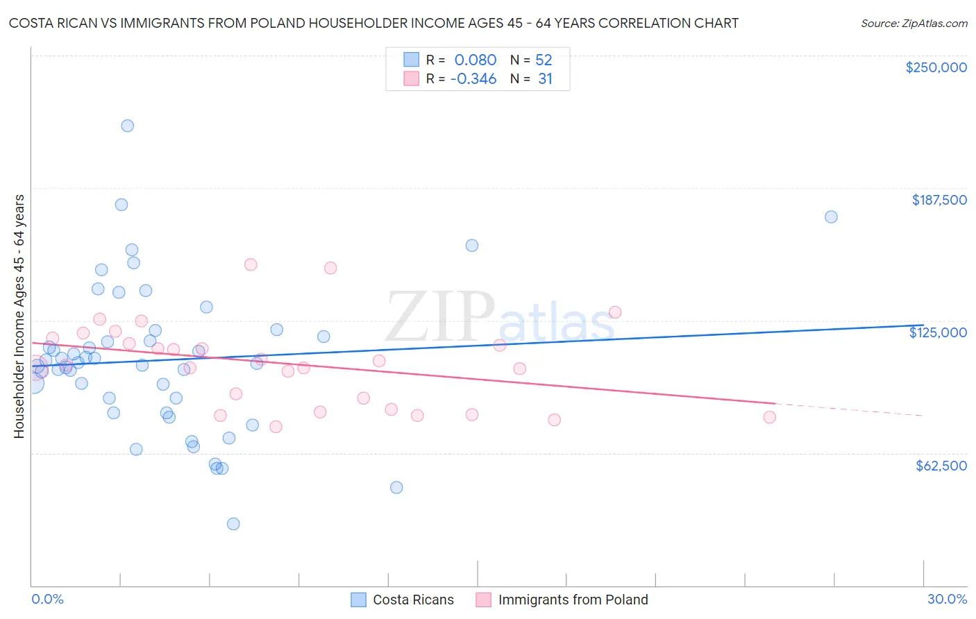 Costa Rican vs Immigrants from Poland Householder Income Ages 45 - 64 years