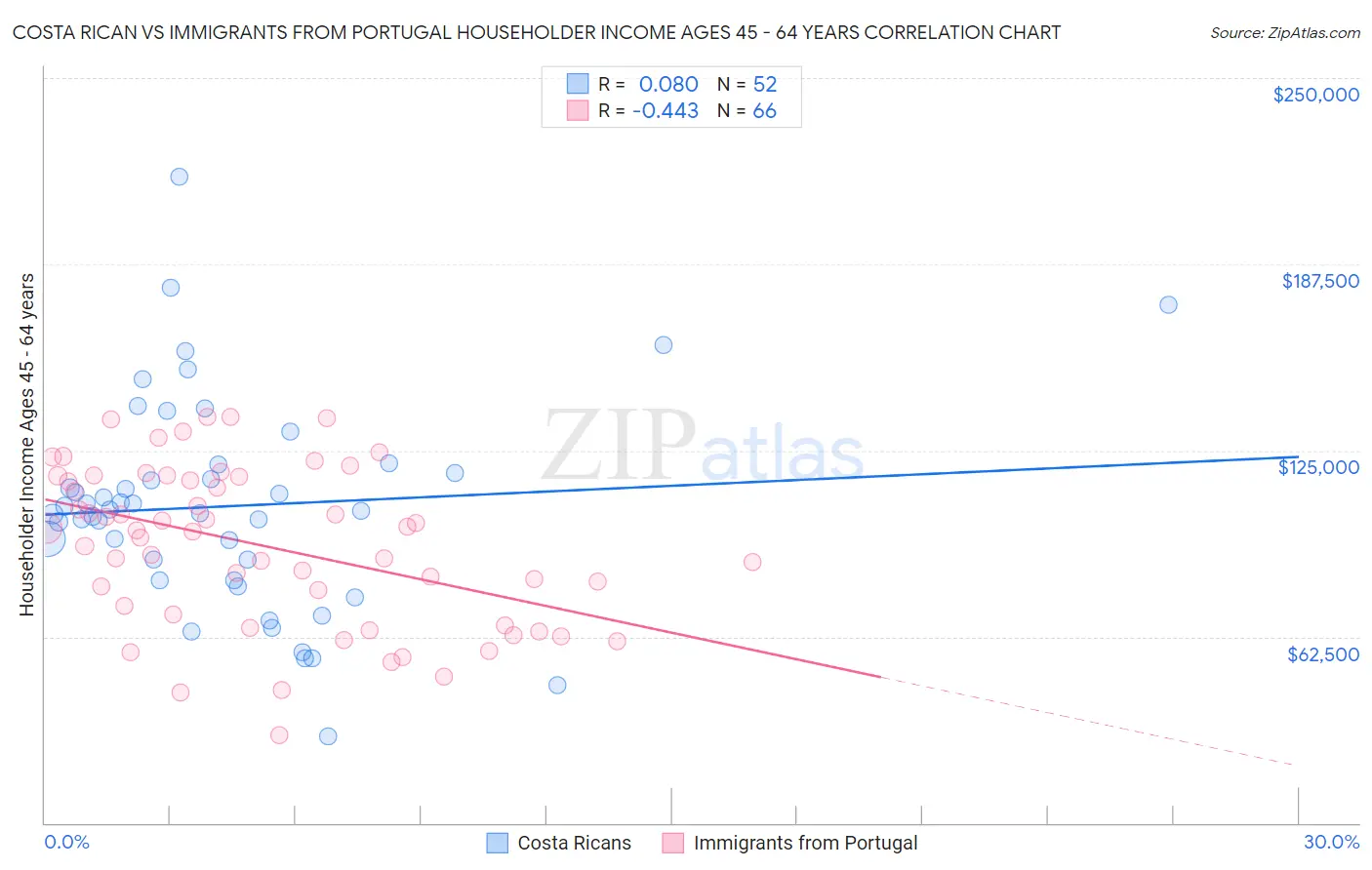 Costa Rican vs Immigrants from Portugal Householder Income Ages 45 - 64 years