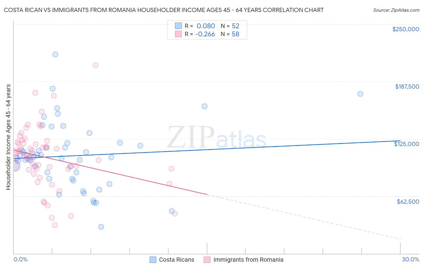 Costa Rican vs Immigrants from Romania Householder Income Ages 45 - 64 years