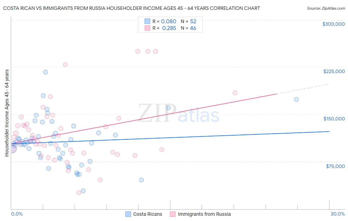 Costa Rican vs Immigrants from Russia Householder Income Ages 45 - 64 years