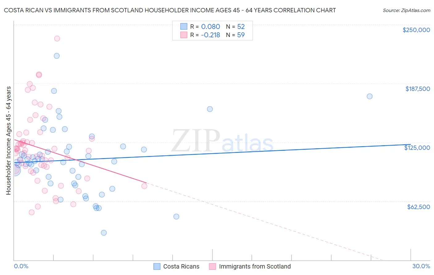 Costa Rican vs Immigrants from Scotland Householder Income Ages 45 - 64 years