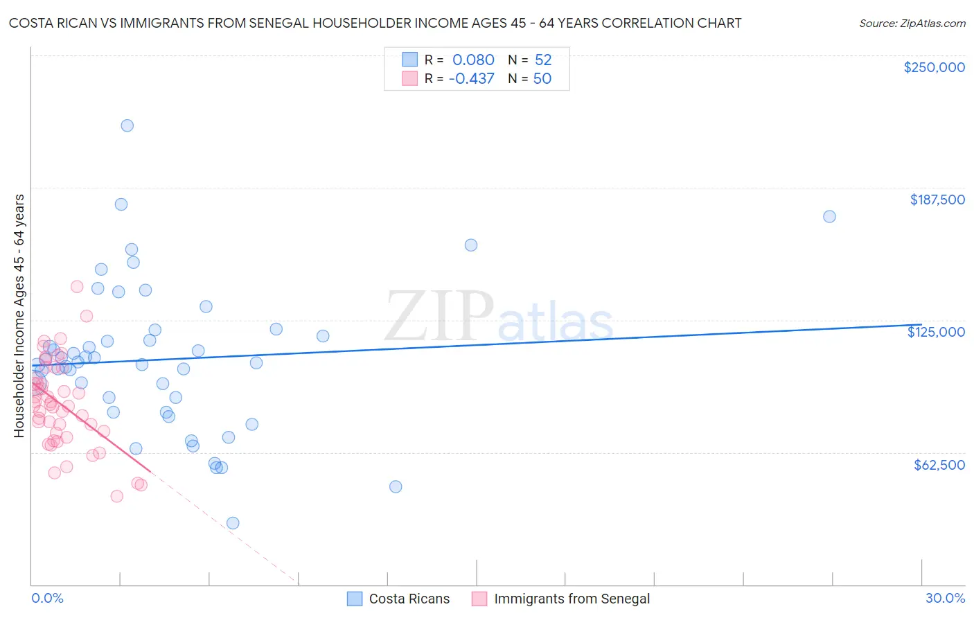 Costa Rican vs Immigrants from Senegal Householder Income Ages 45 - 64 years