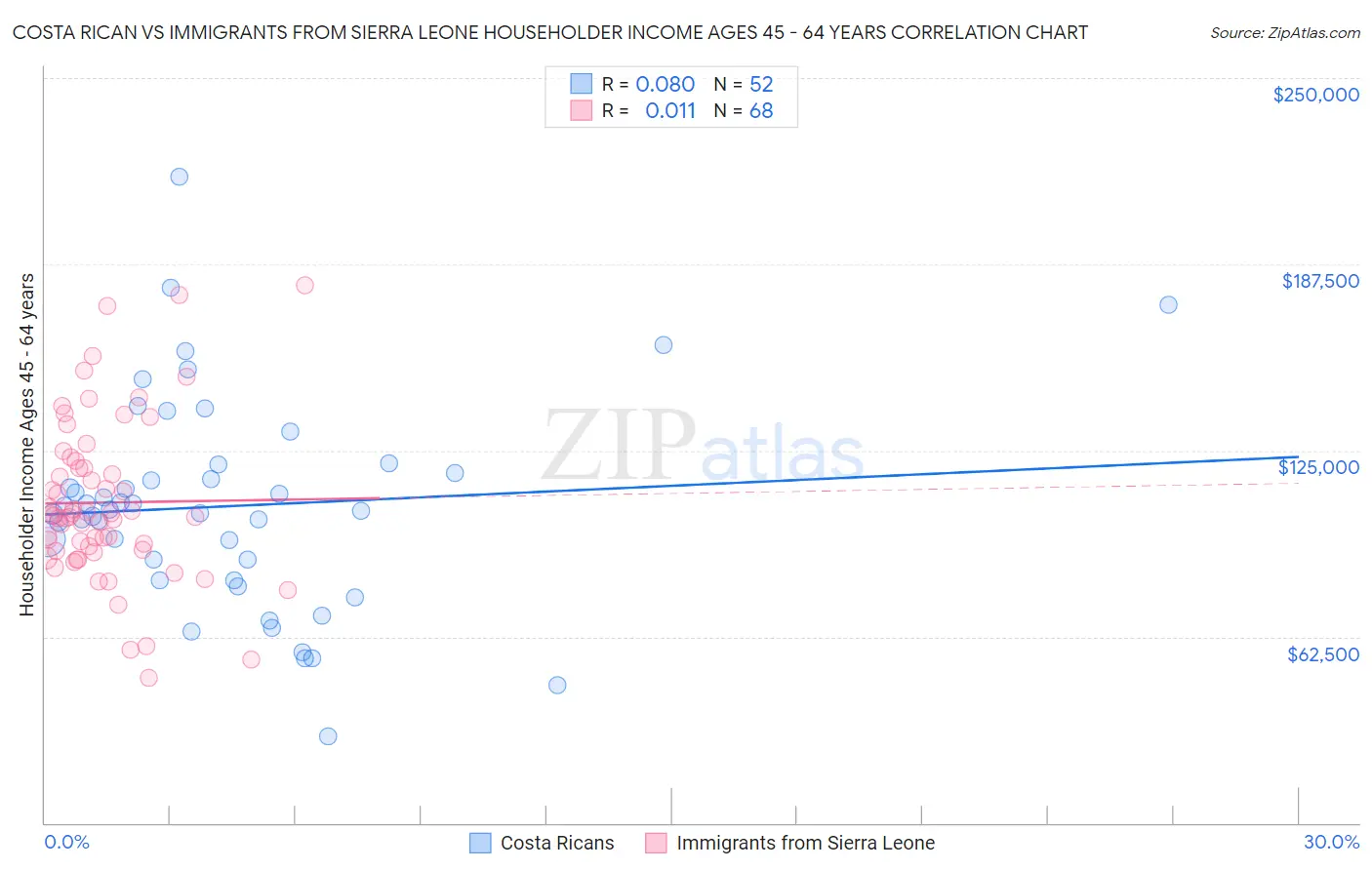 Costa Rican vs Immigrants from Sierra Leone Householder Income Ages 45 - 64 years