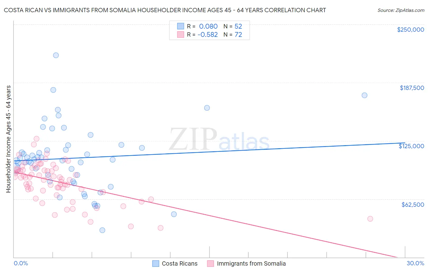 Costa Rican vs Immigrants from Somalia Householder Income Ages 45 - 64 years