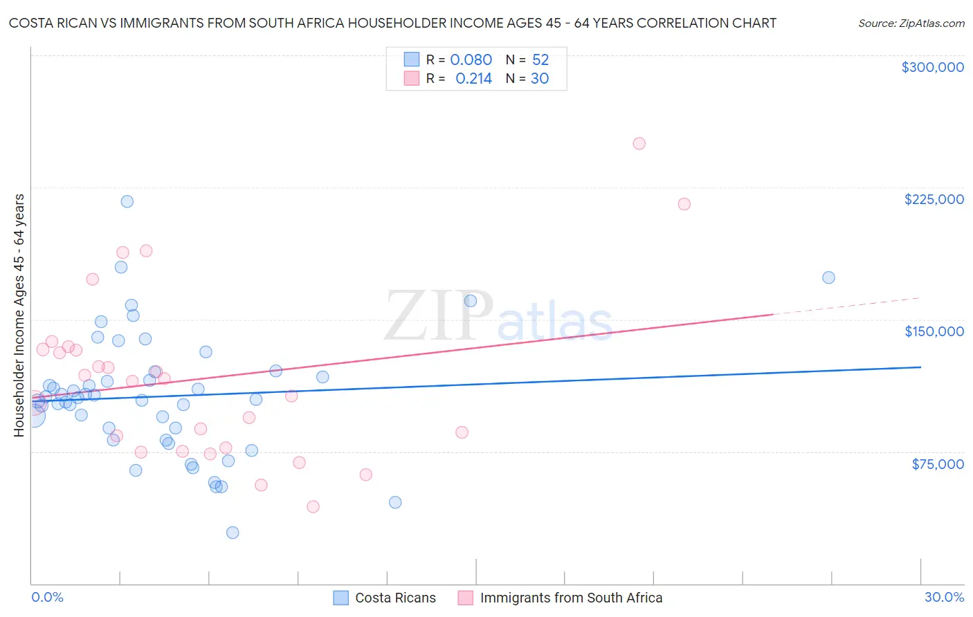 Costa Rican vs Immigrants from South Africa Householder Income Ages 45 - 64 years