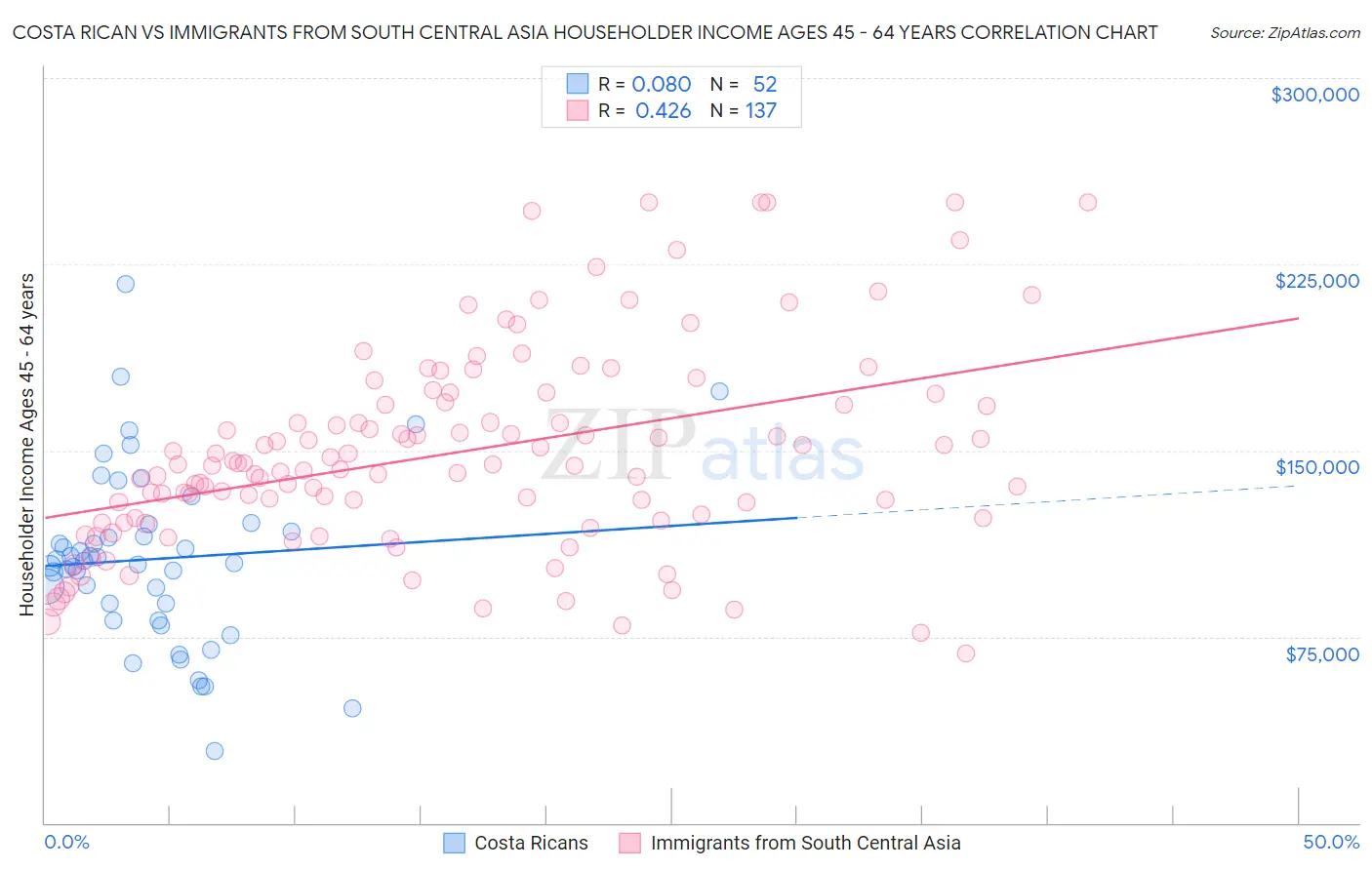 Costa Rican vs Immigrants from South Central Asia Householder Income Ages 45 - 64 years