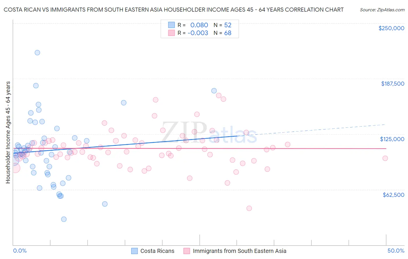 Costa Rican vs Immigrants from South Eastern Asia Householder Income Ages 45 - 64 years