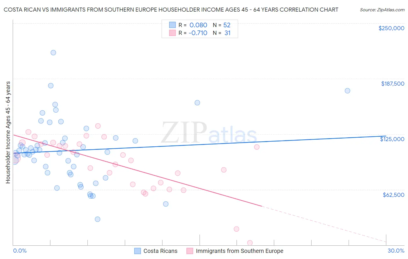 Costa Rican vs Immigrants from Southern Europe Householder Income Ages 45 - 64 years