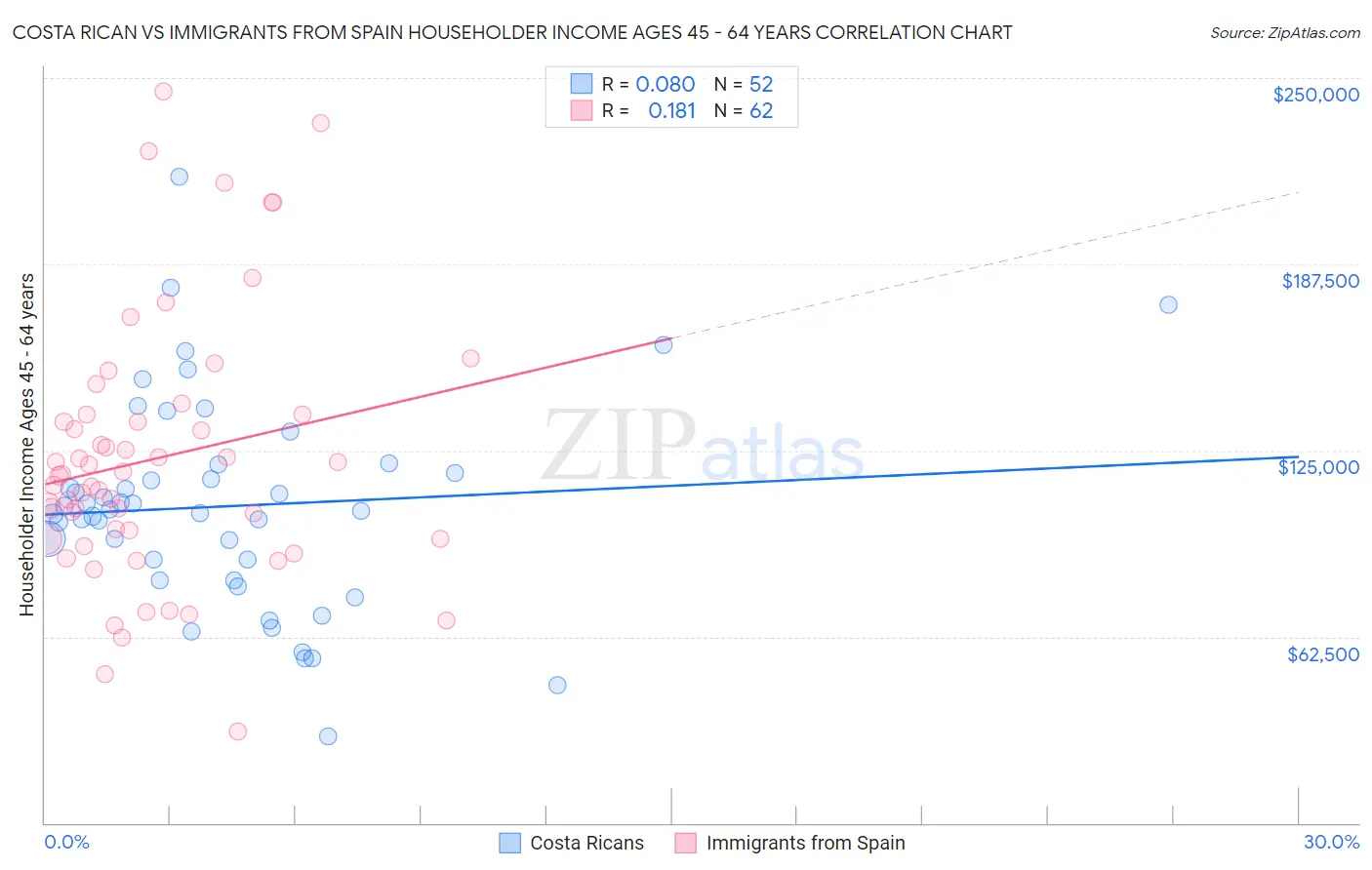 Costa Rican vs Immigrants from Spain Householder Income Ages 45 - 64 years