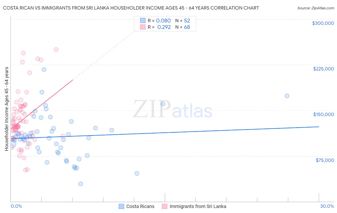 Costa Rican vs Immigrants from Sri Lanka Householder Income Ages 45 - 64 years