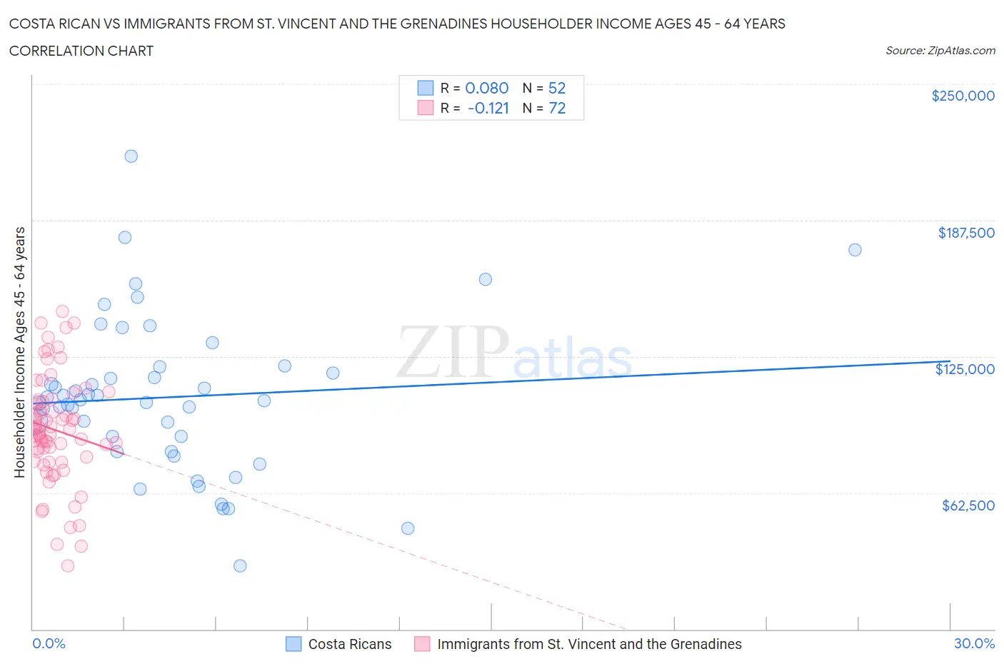 Costa Rican vs Immigrants from St. Vincent and the Grenadines Householder Income Ages 45 - 64 years