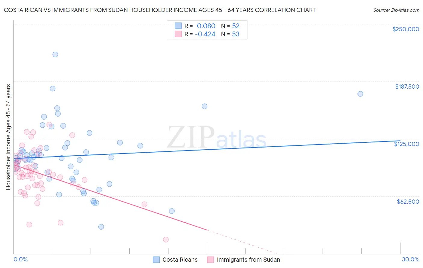 Costa Rican vs Immigrants from Sudan Householder Income Ages 45 - 64 years