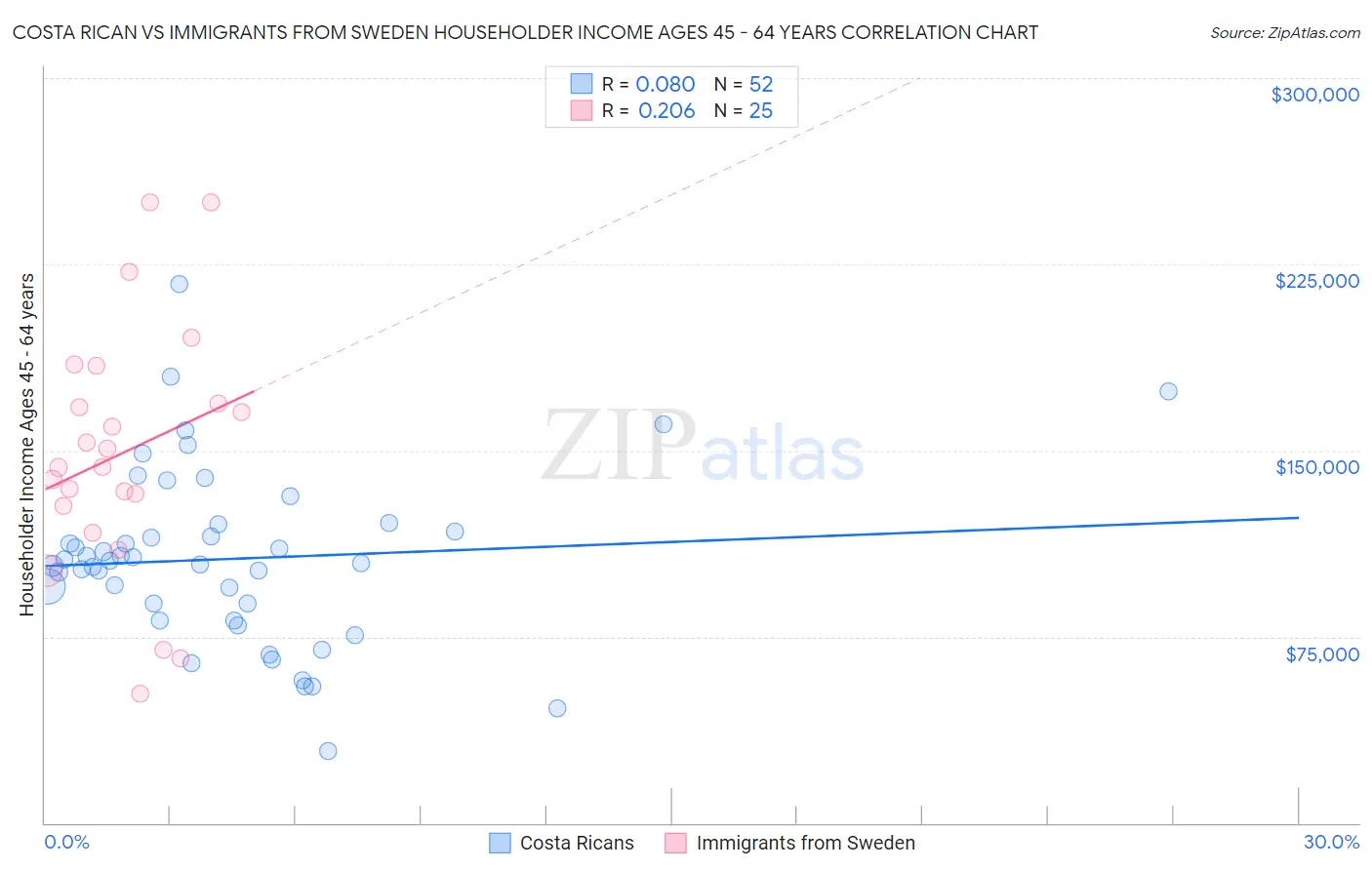 Costa Rican vs Immigrants from Sweden Householder Income Ages 45 - 64 years