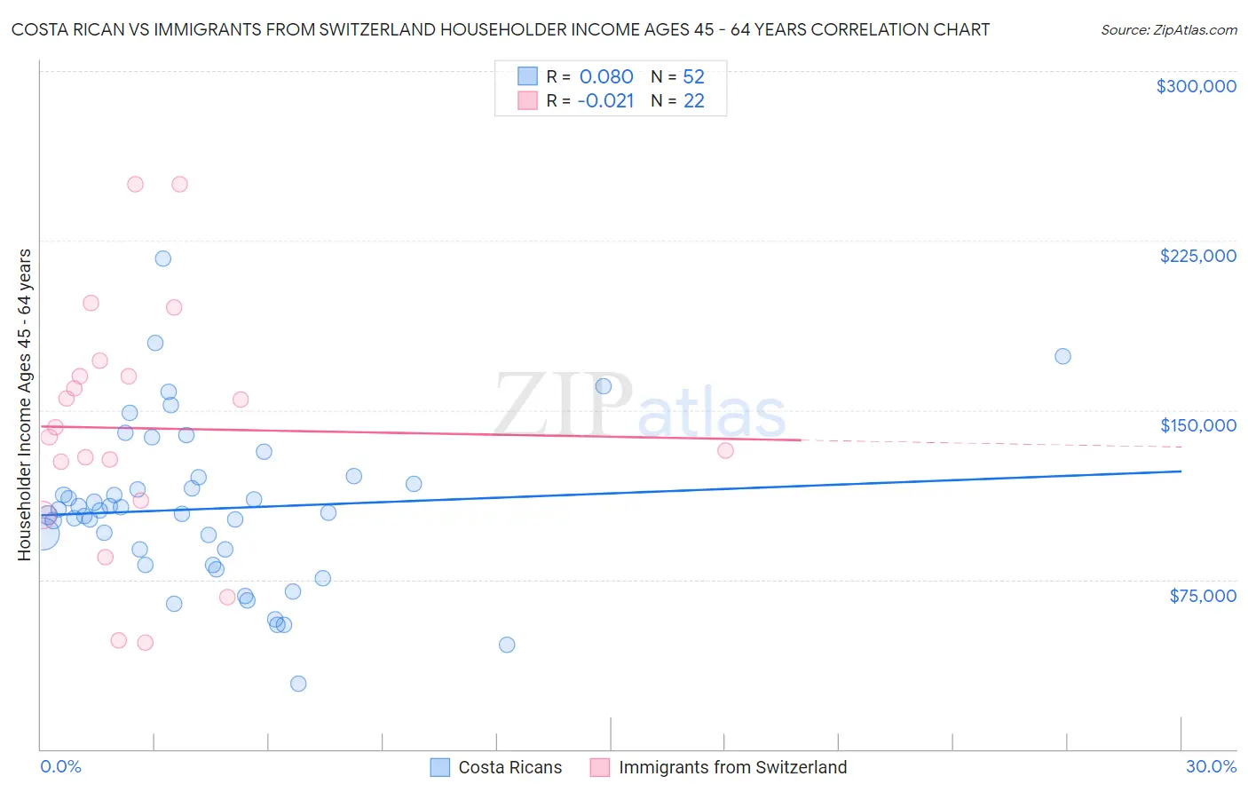 Costa Rican vs Immigrants from Switzerland Householder Income Ages 45 - 64 years