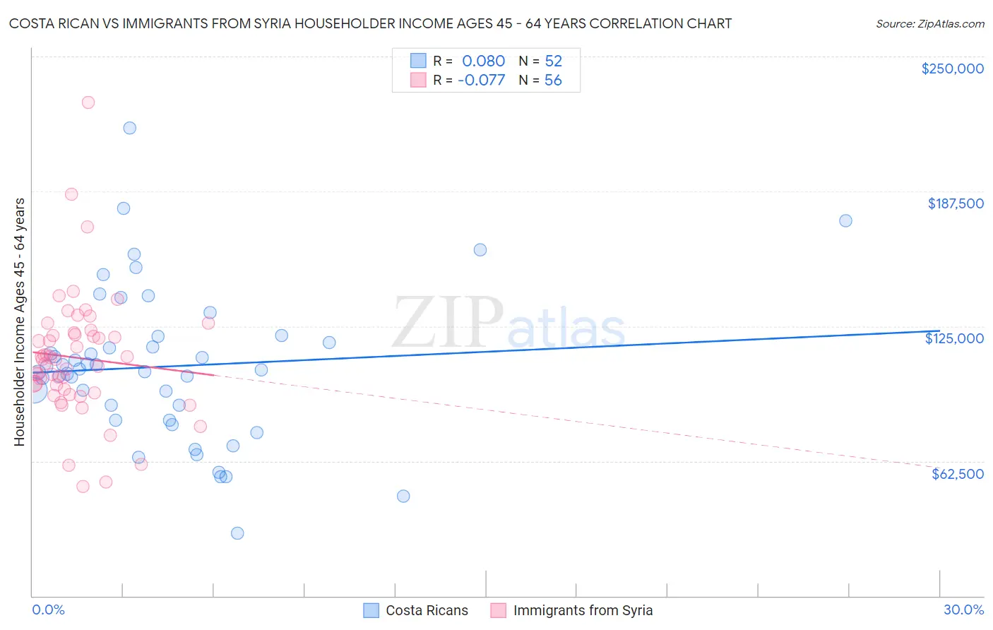 Costa Rican vs Immigrants from Syria Householder Income Ages 45 - 64 years