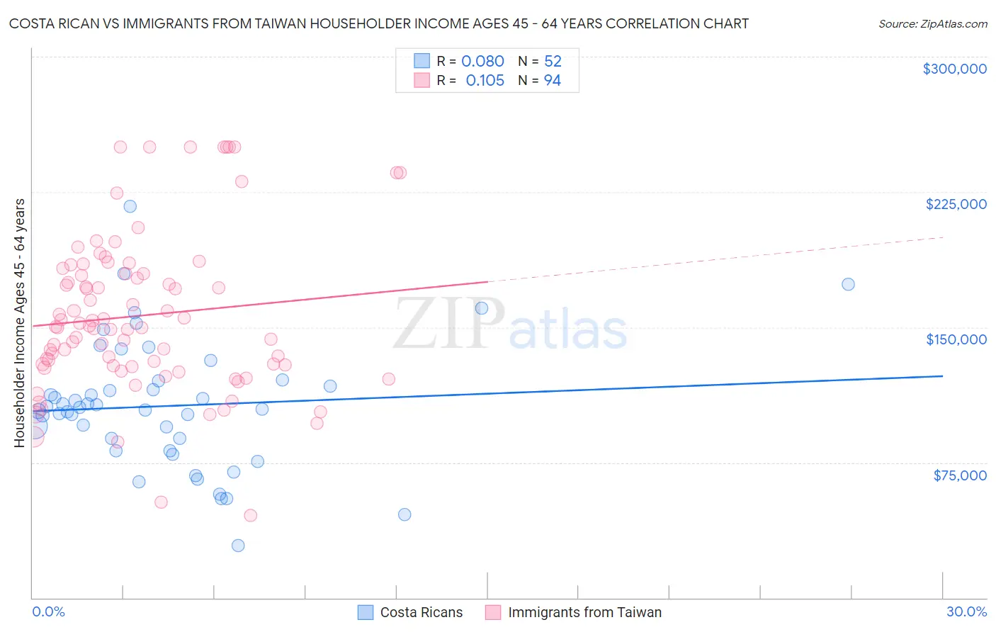 Costa Rican vs Immigrants from Taiwan Householder Income Ages 45 - 64 years