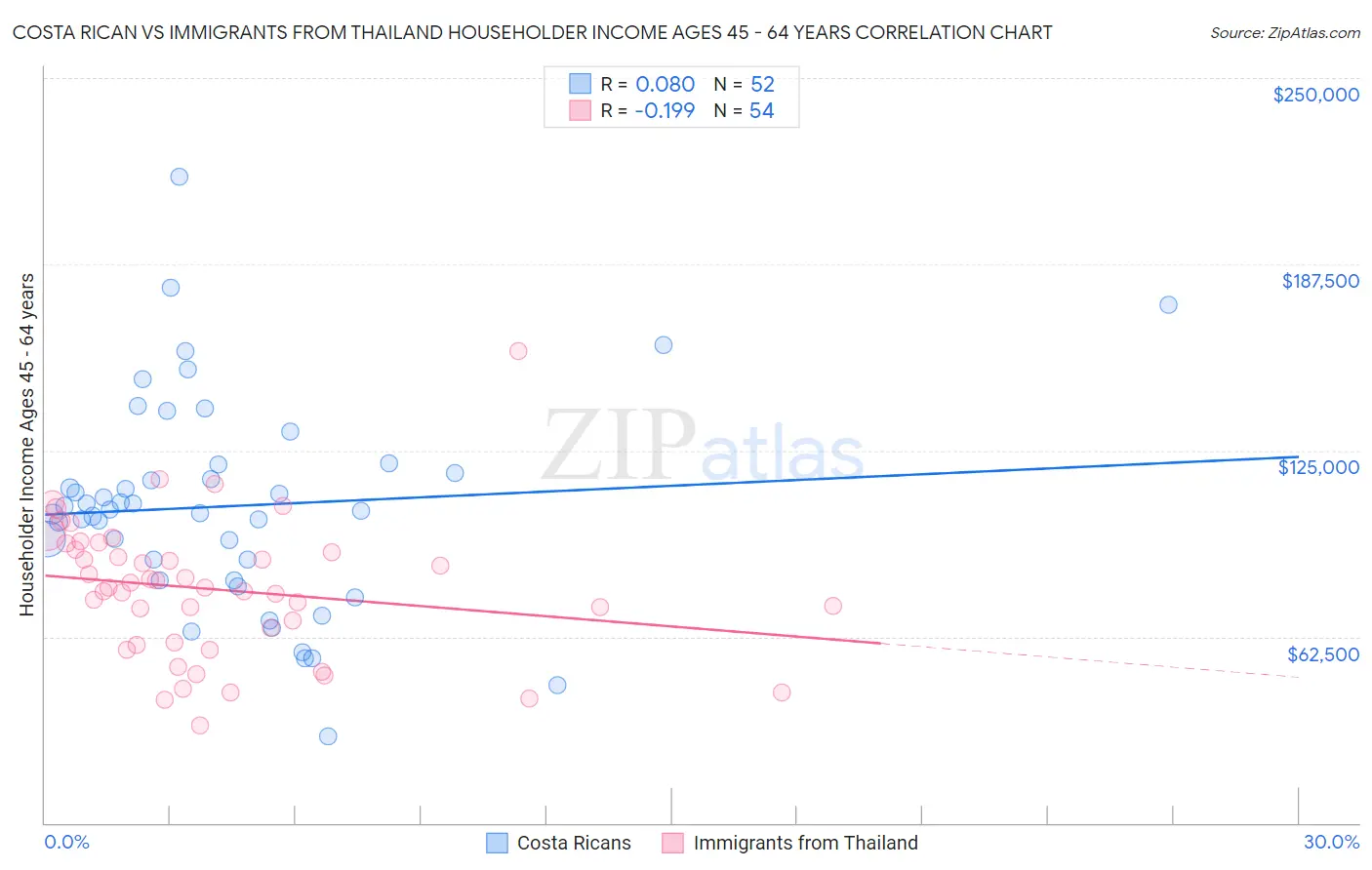 Costa Rican vs Immigrants from Thailand Householder Income Ages 45 - 64 years