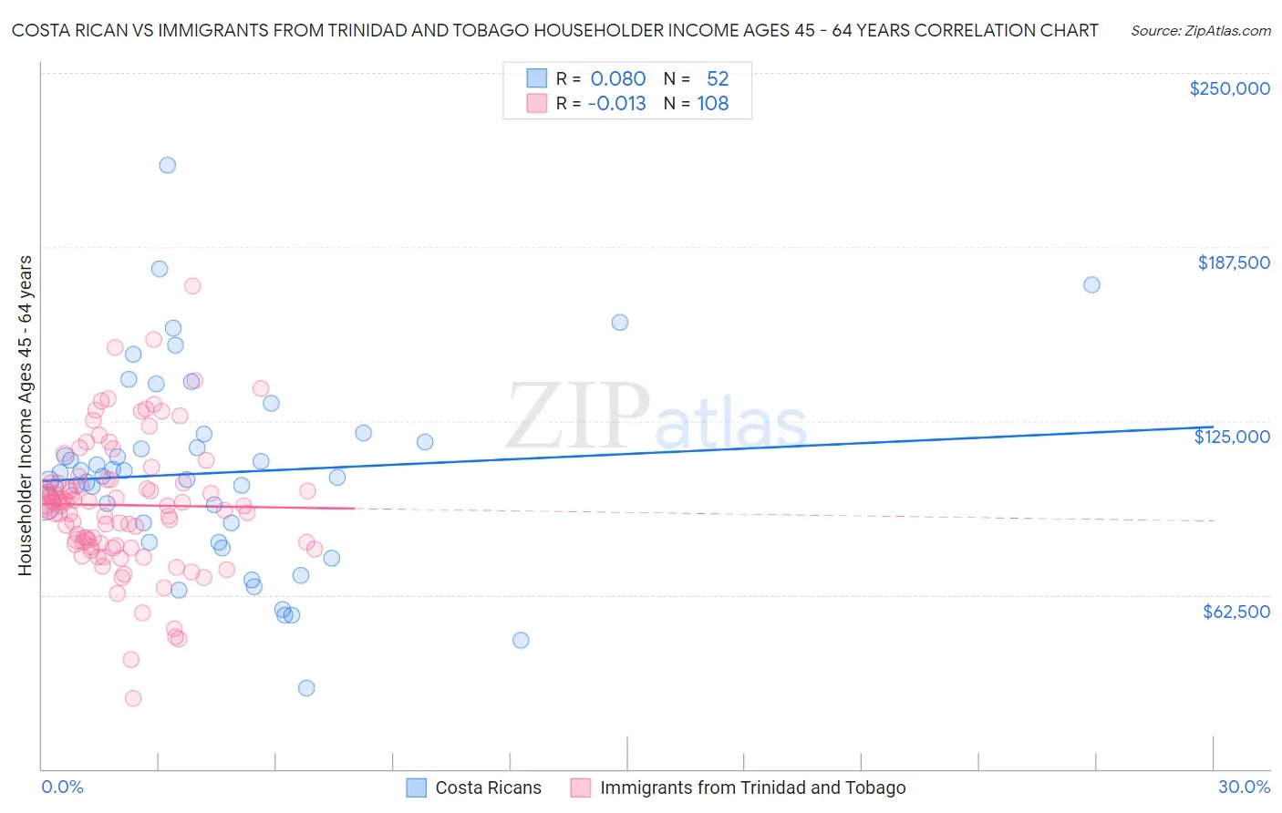 Costa Rican vs Immigrants from Trinidad and Tobago Householder Income Ages 45 - 64 years