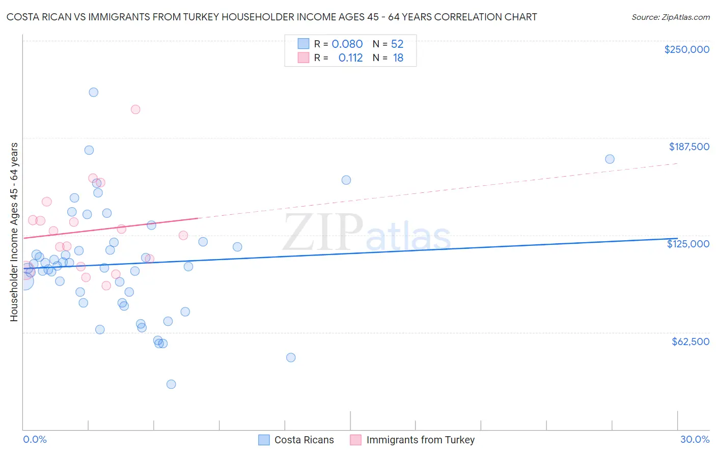 Costa Rican vs Immigrants from Turkey Householder Income Ages 45 - 64 years