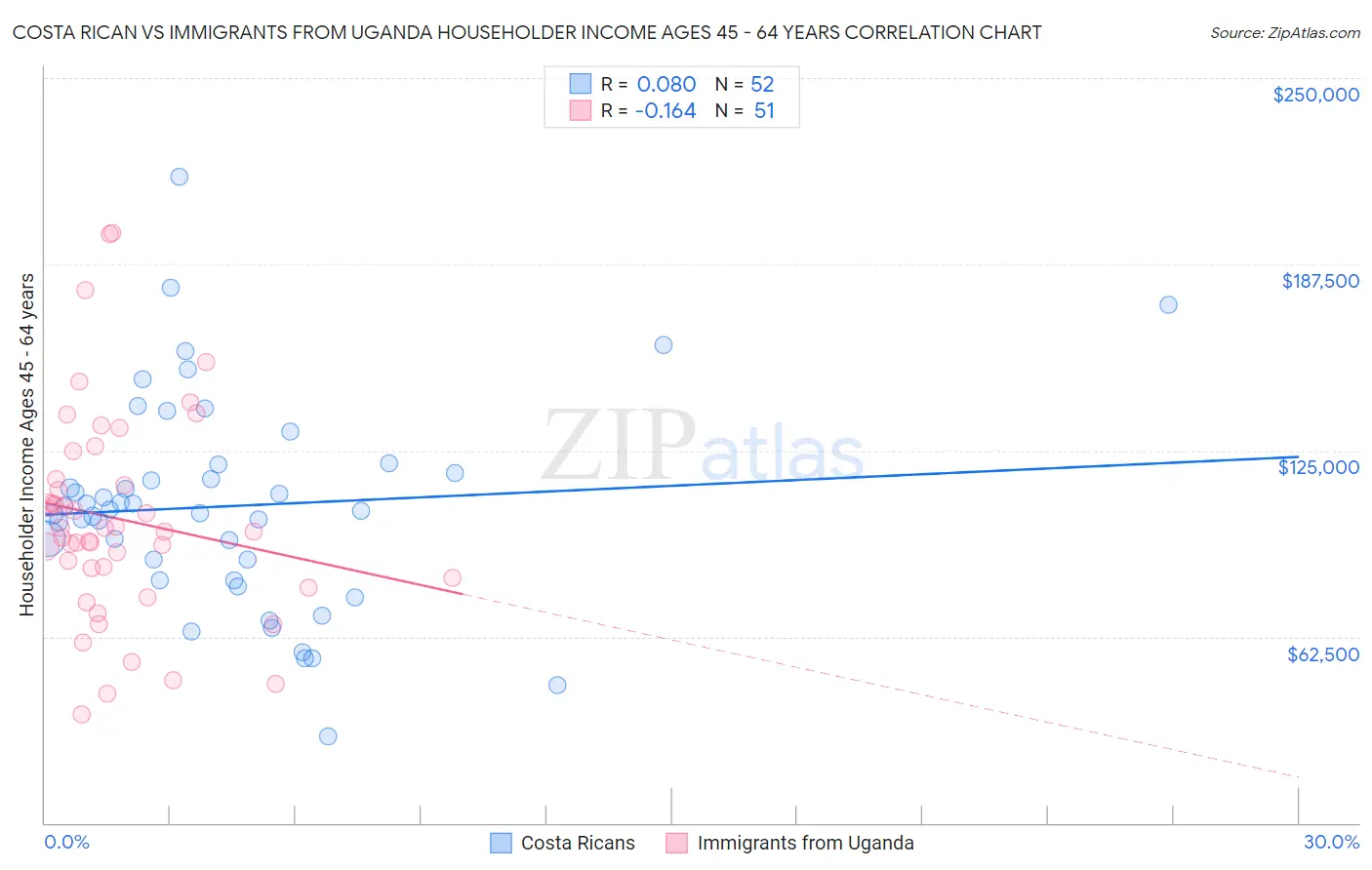 Costa Rican vs Immigrants from Uganda Householder Income Ages 45 - 64 years