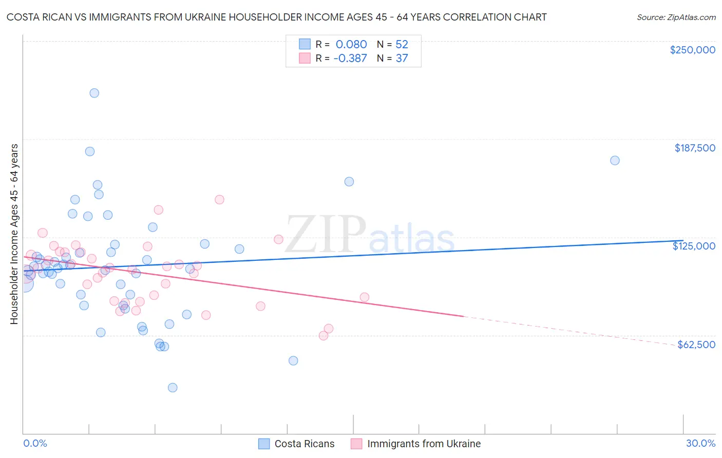 Costa Rican vs Immigrants from Ukraine Householder Income Ages 45 - 64 years