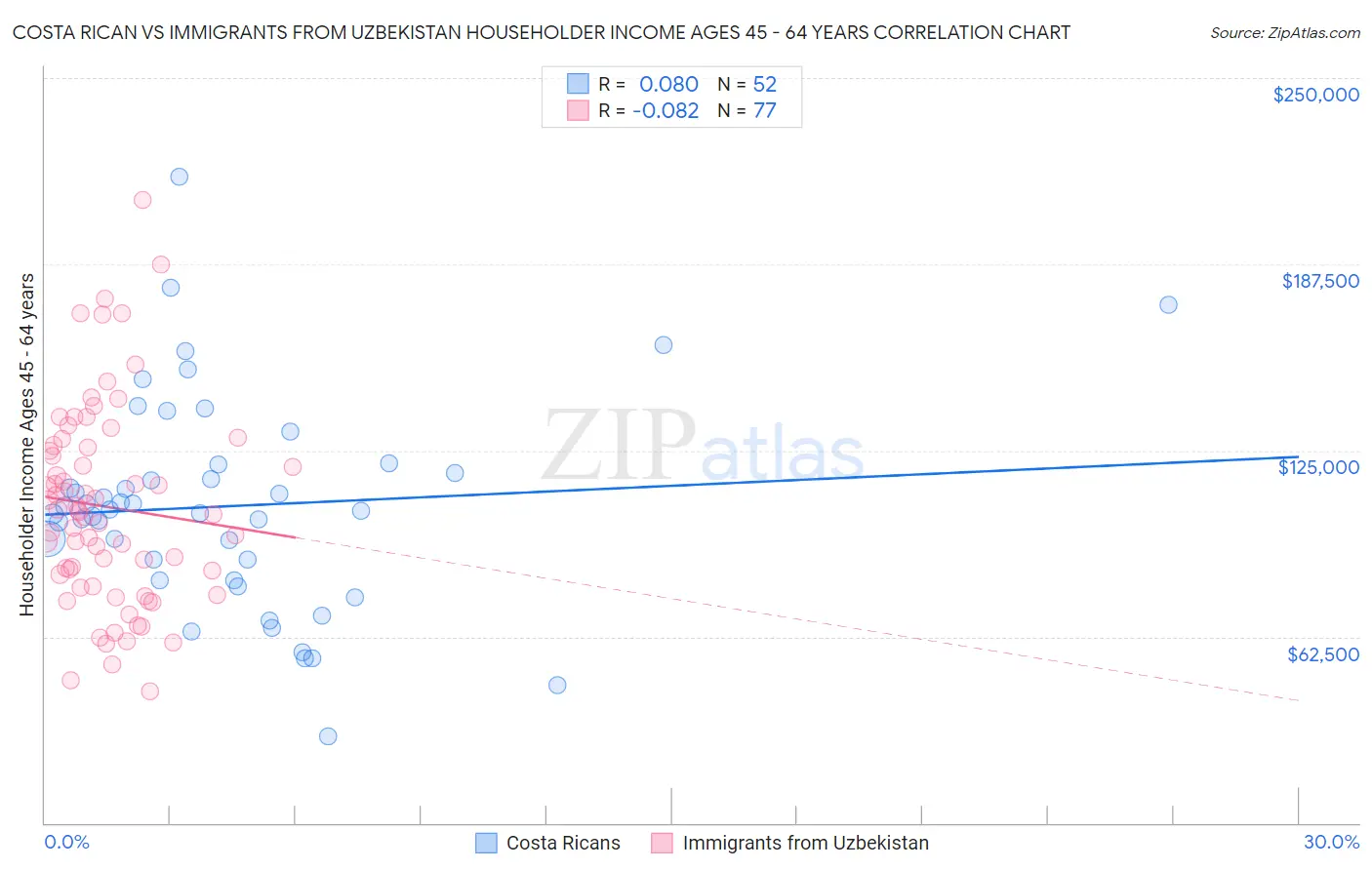 Costa Rican vs Immigrants from Uzbekistan Householder Income Ages 45 - 64 years