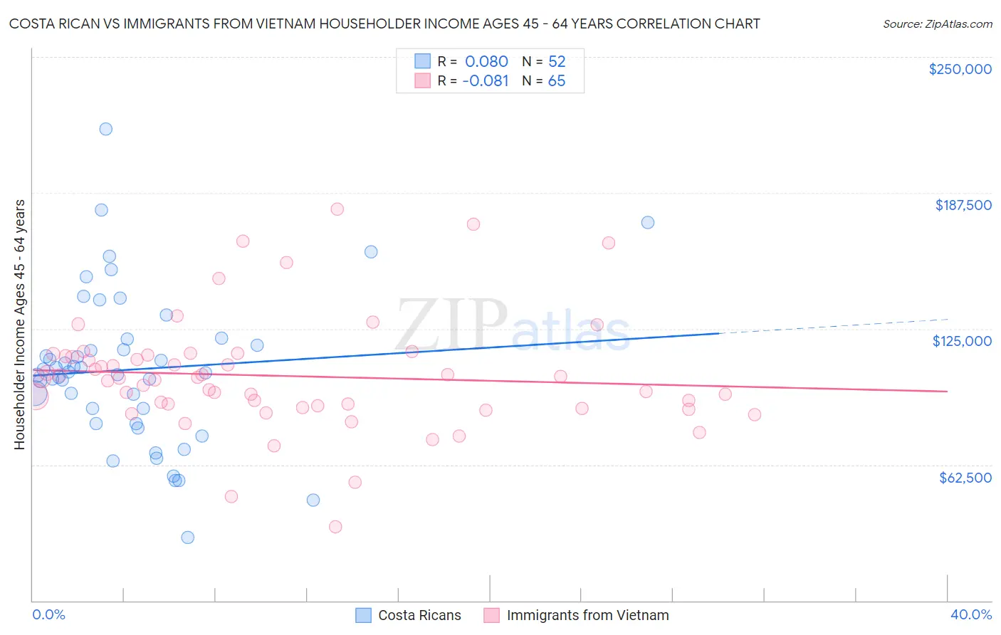 Costa Rican vs Immigrants from Vietnam Householder Income Ages 45 - 64 years