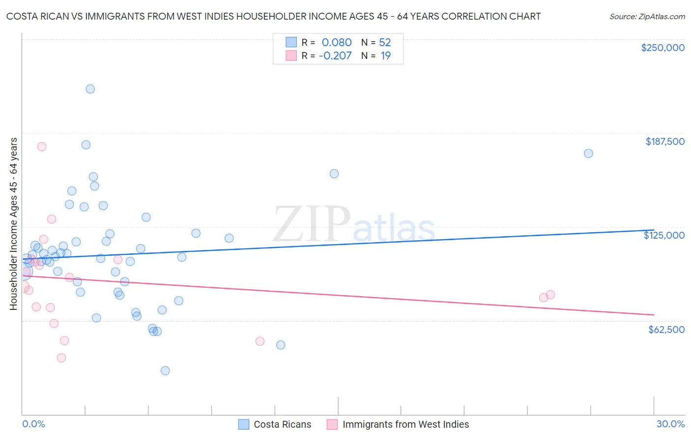 Costa Rican vs Immigrants from West Indies Householder Income Ages 45 - 64 years