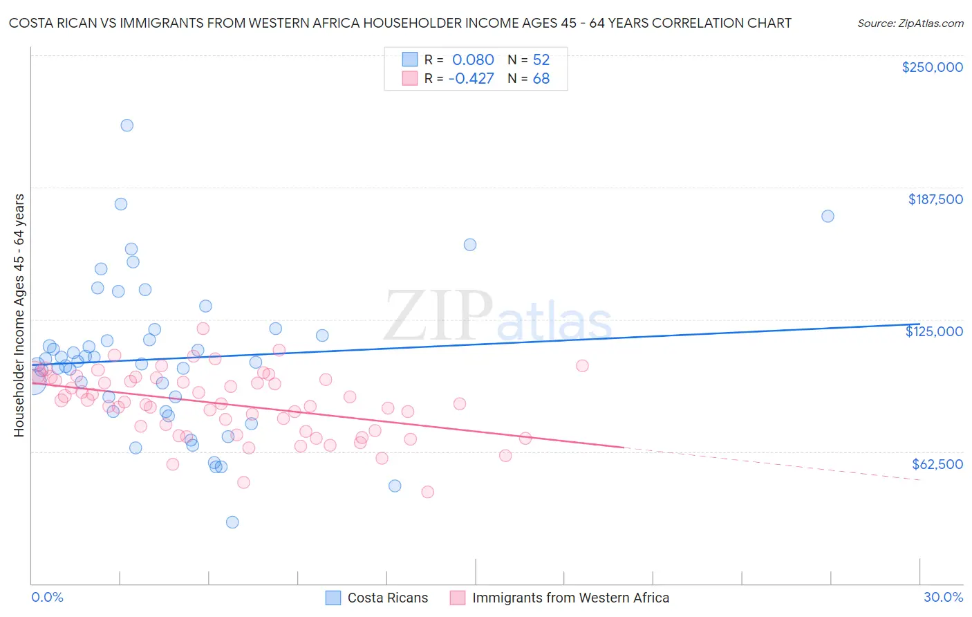 Costa Rican vs Immigrants from Western Africa Householder Income Ages 45 - 64 years