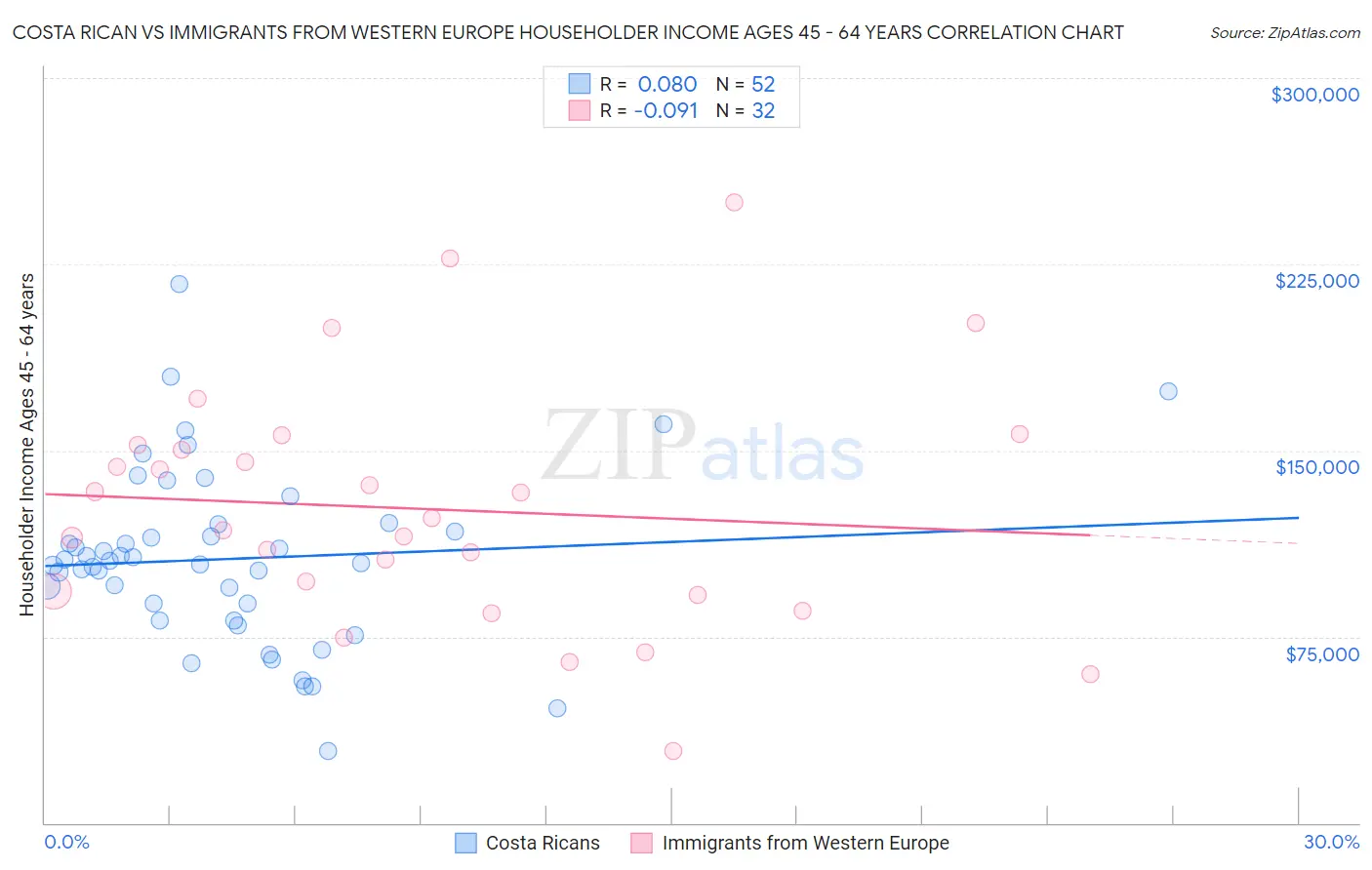 Costa Rican vs Immigrants from Western Europe Householder Income Ages 45 - 64 years