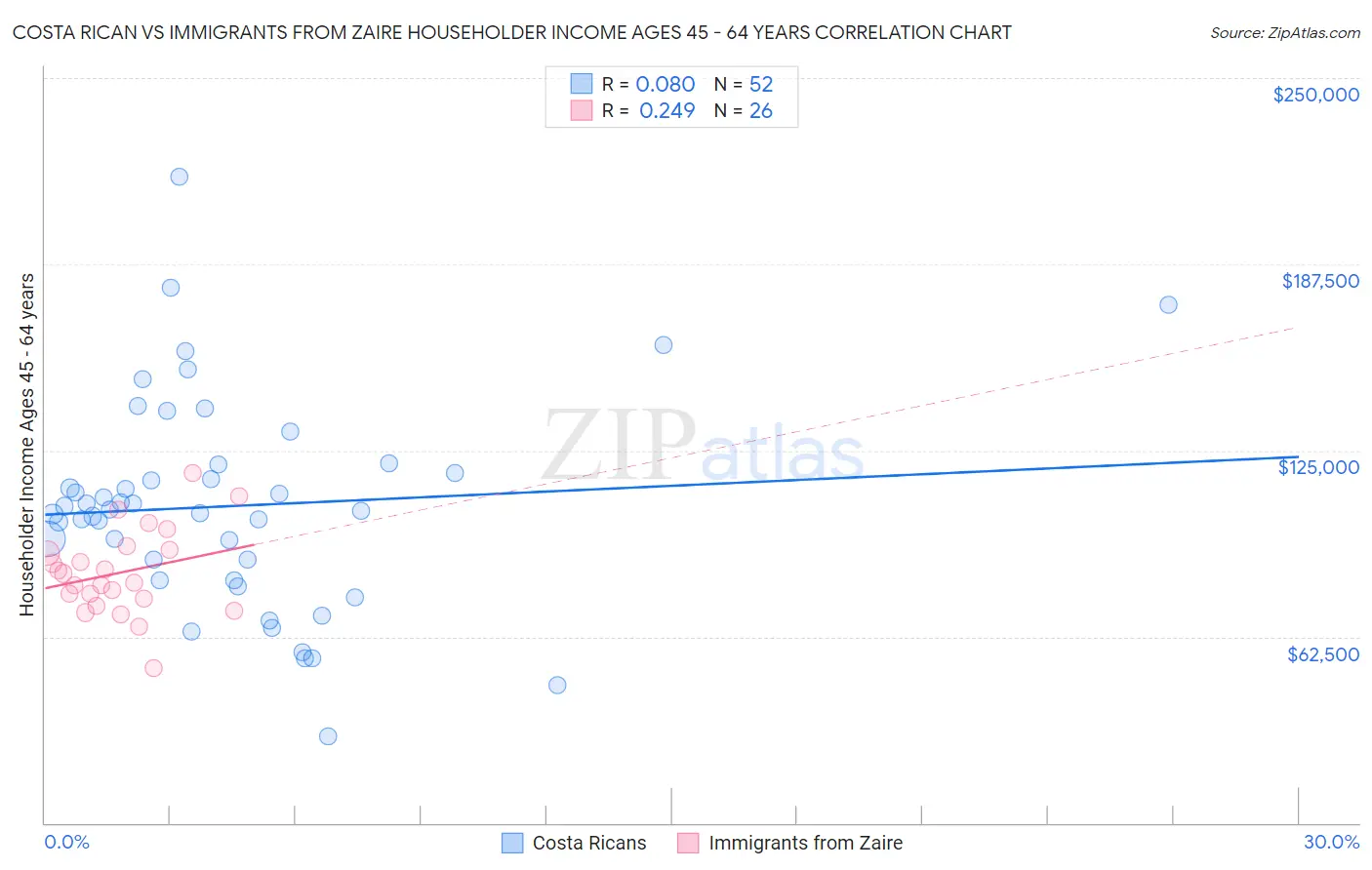 Costa Rican vs Immigrants from Zaire Householder Income Ages 45 - 64 years