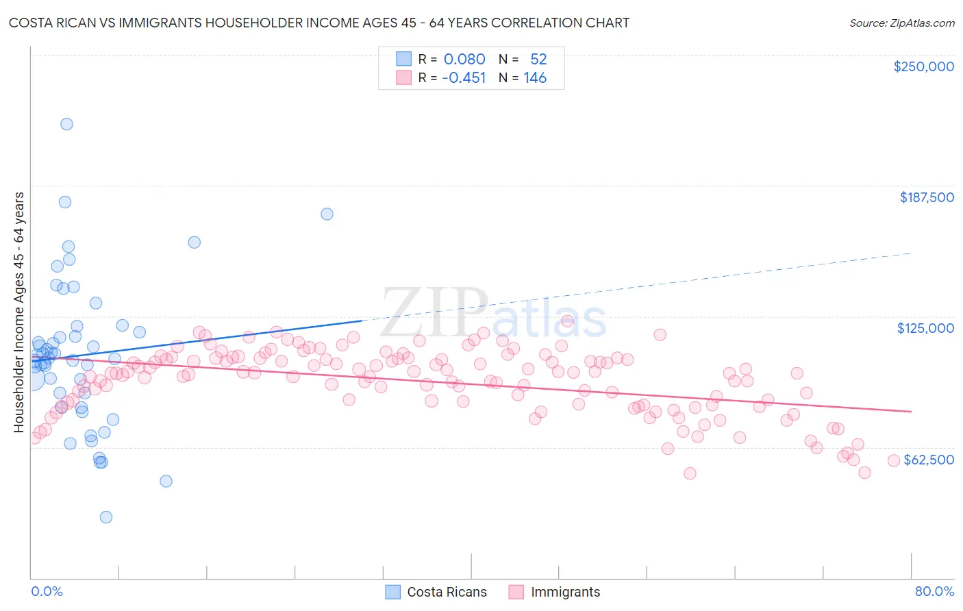 Costa Rican vs Immigrants Householder Income Ages 45 - 64 years