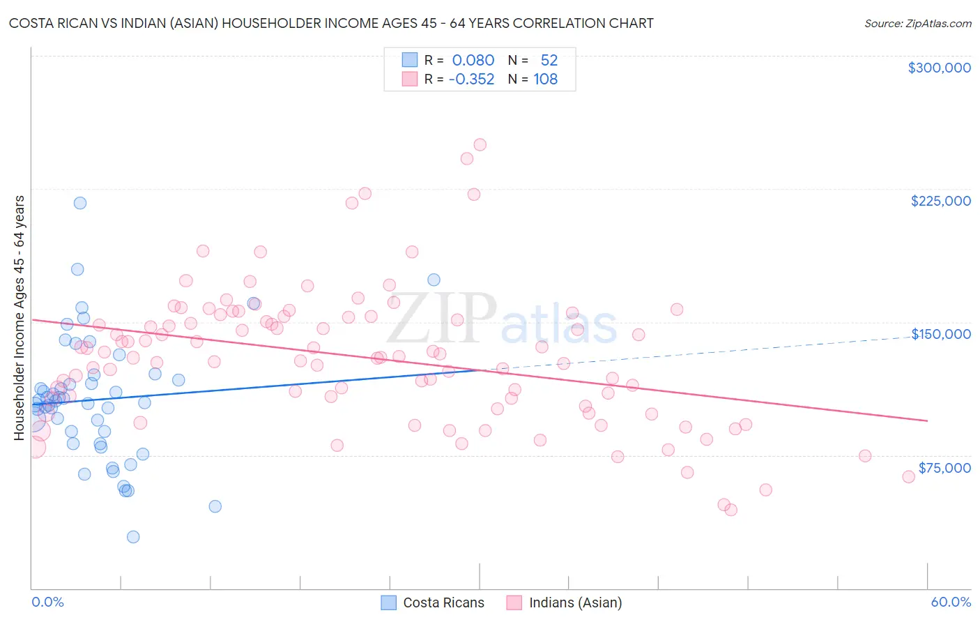 Costa Rican vs Indian (Asian) Householder Income Ages 45 - 64 years