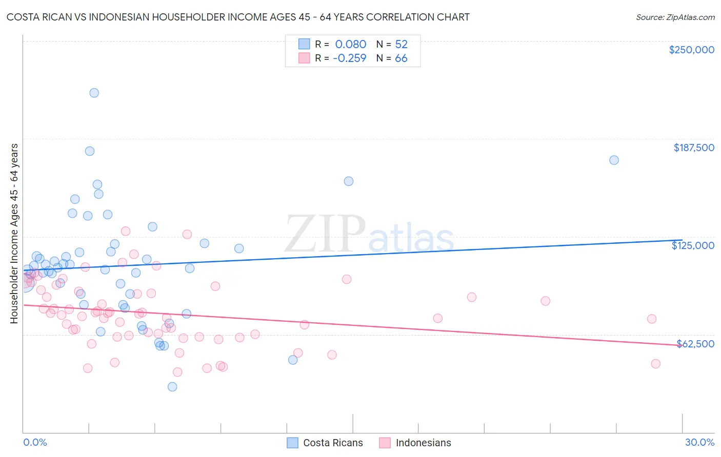 Costa Rican vs Indonesian Householder Income Ages 45 - 64 years