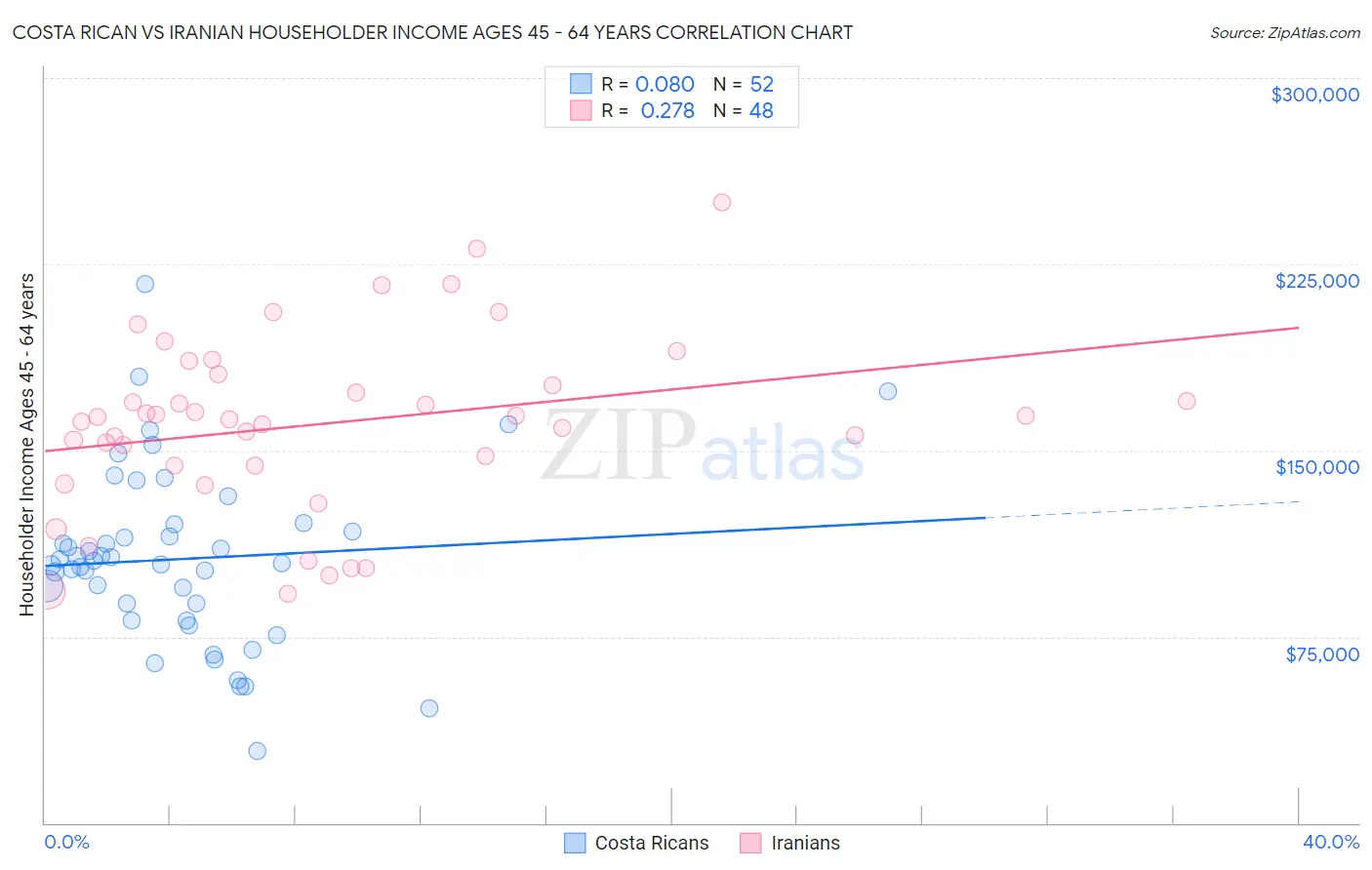 Costa Rican vs Iranian Householder Income Ages 45 - 64 years