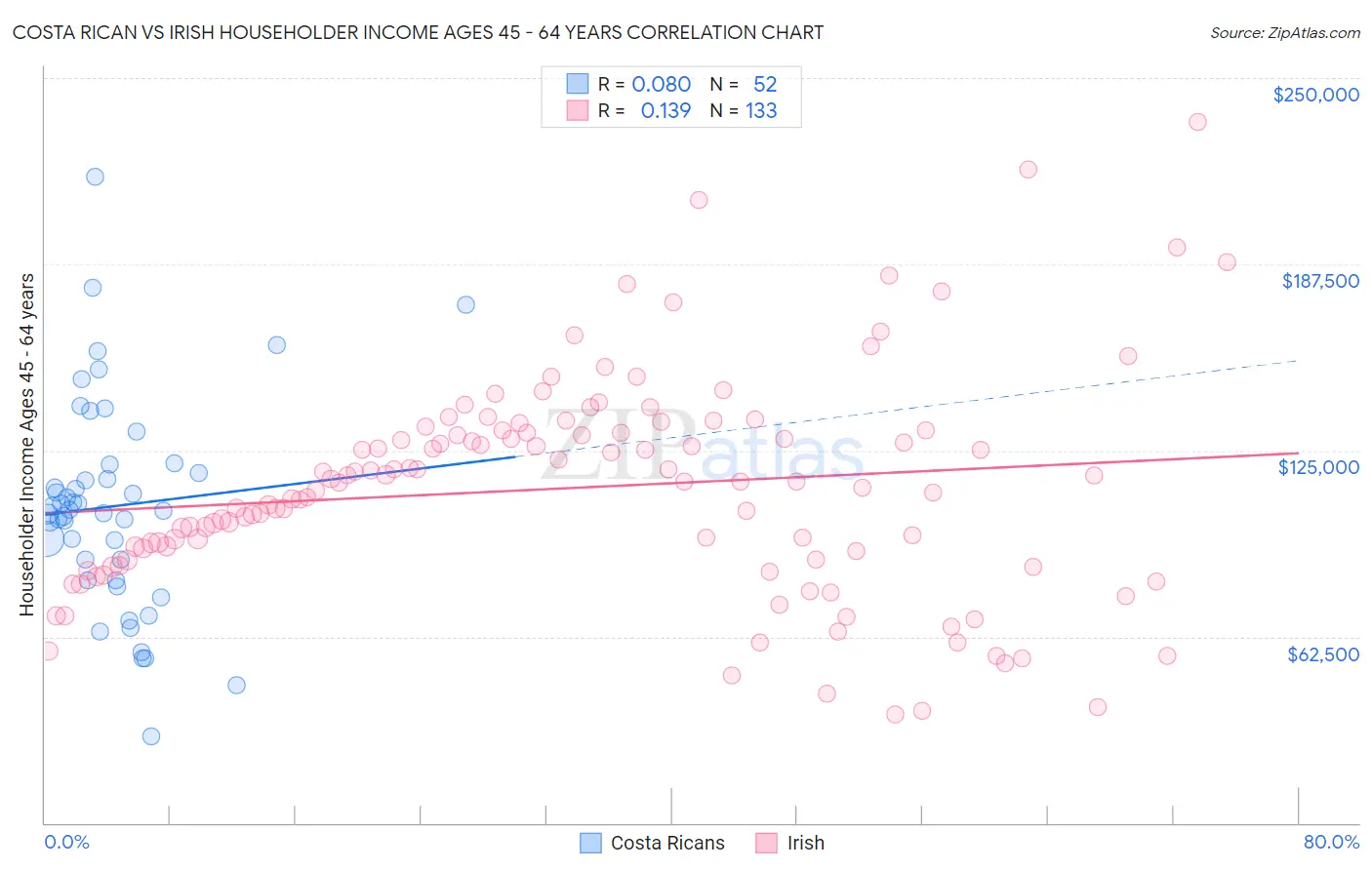 Costa Rican vs Irish Householder Income Ages 45 - 64 years