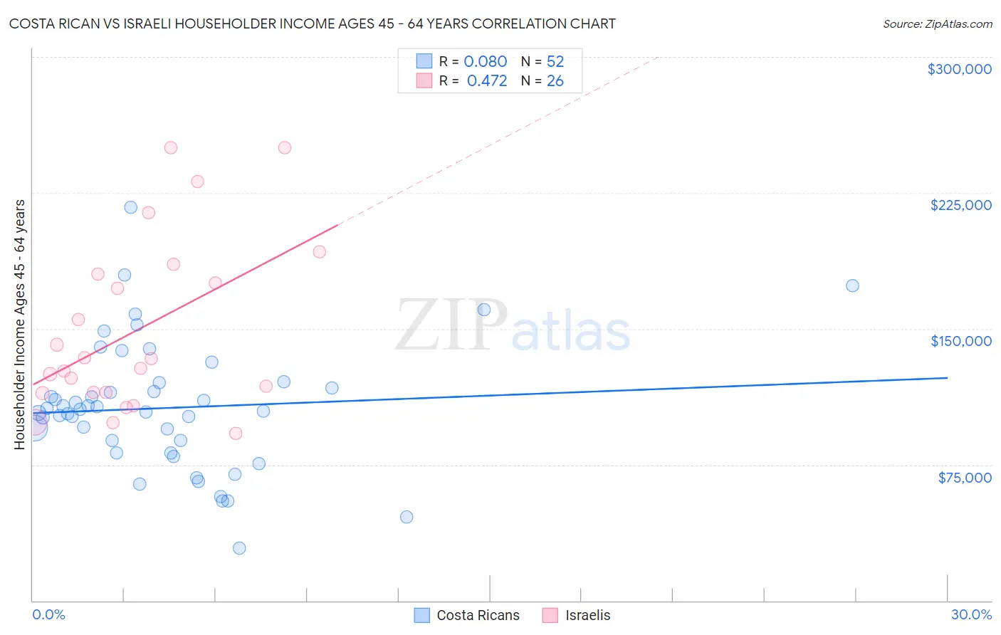 Costa Rican vs Israeli Householder Income Ages 45 - 64 years